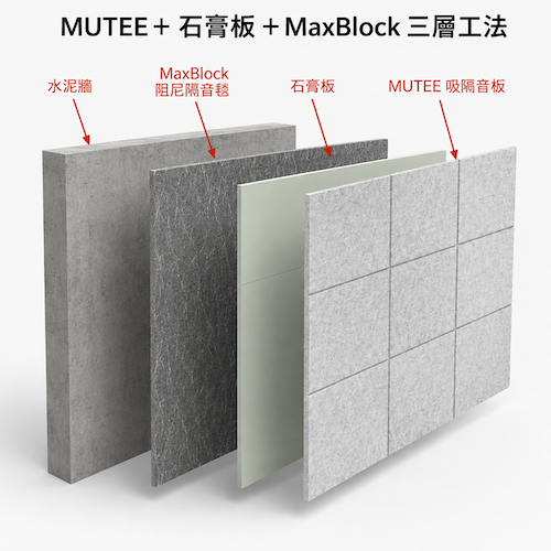 MUTEE、石膏板、MaxBlock 三層隔音工法結構示意圖