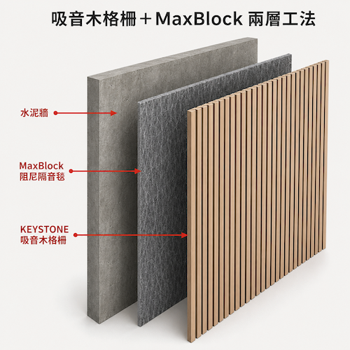 KEYSTONE 吸音木格柵與 MaxBlock 兩層工法結構示意圖