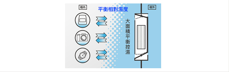 收藏家電子防潮箱