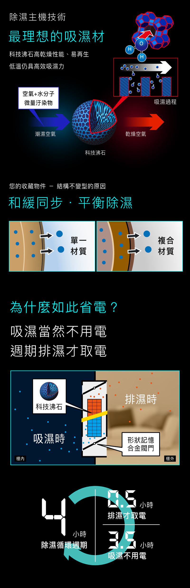 收藏家電子防潮箱，國際博館級防潮除濕主機，省電不反潮